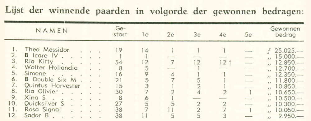 Uitslagen