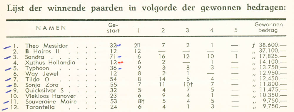 Uitslagen